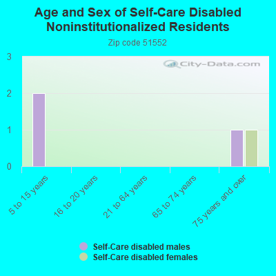 Age and Sex of Self-Care Disabled Noninstitutionalized Residents