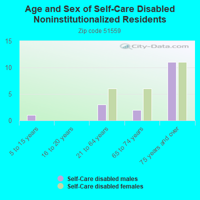 Age and Sex of Self-Care Disabled Noninstitutionalized Residents