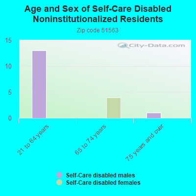 Age and Sex of Self-Care Disabled Noninstitutionalized Residents