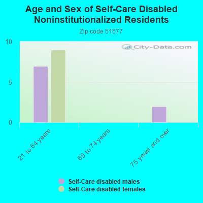 Age and Sex of Self-Care Disabled Noninstitutionalized Residents