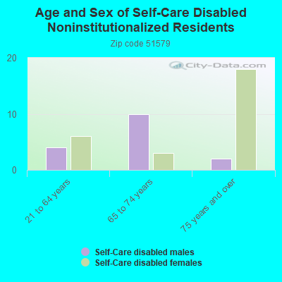 Age and Sex of Self-Care Disabled Noninstitutionalized Residents