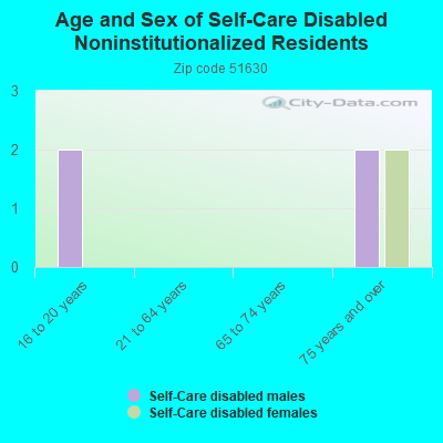 Age and Sex of Self-Care Disabled Noninstitutionalized Residents