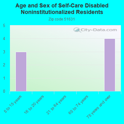 Age and Sex of Self-Care Disabled Noninstitutionalized Residents