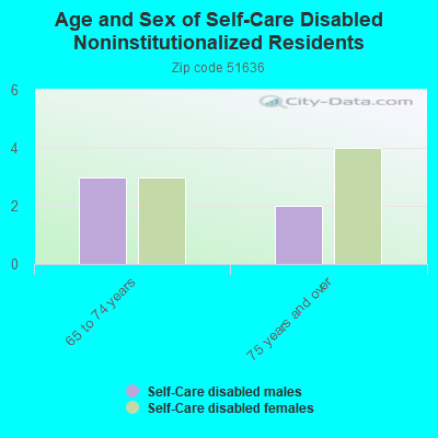 Age and Sex of Self-Care Disabled Noninstitutionalized Residents