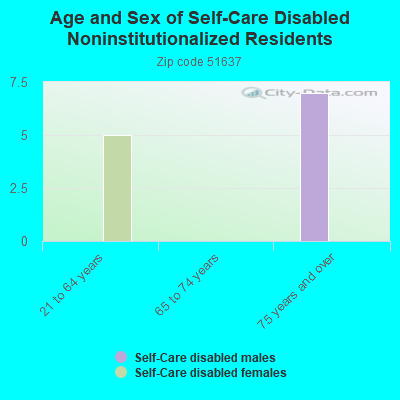 Age and Sex of Self-Care Disabled Noninstitutionalized Residents