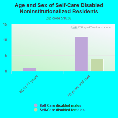 Age and Sex of Self-Care Disabled Noninstitutionalized Residents