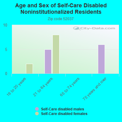 Age and Sex of Self-Care Disabled Noninstitutionalized Residents