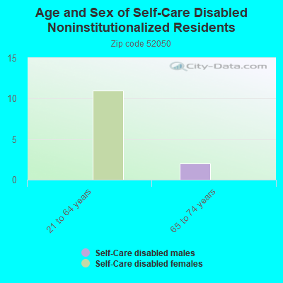 Age and Sex of Self-Care Disabled Noninstitutionalized Residents