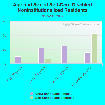 Age and Sex of Self-Care Disabled Noninstitutionalized Residents