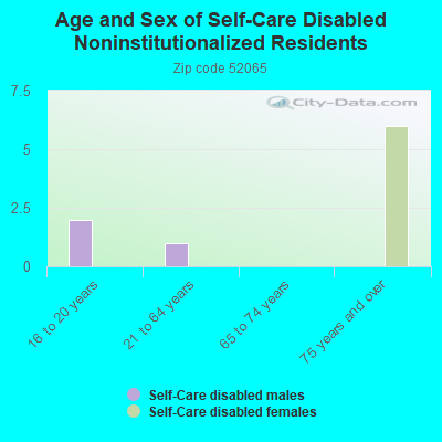 Age and Sex of Self-Care Disabled Noninstitutionalized Residents