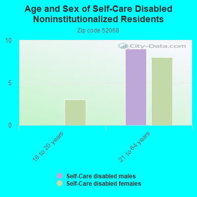 Age and Sex of Self-Care Disabled Noninstitutionalized Residents