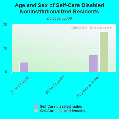 Age and Sex of Self-Care Disabled Noninstitutionalized Residents