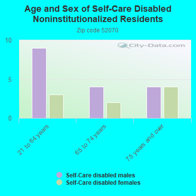 Age and Sex of Self-Care Disabled Noninstitutionalized Residents