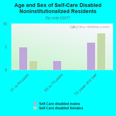 Age and Sex of Self-Care Disabled Noninstitutionalized Residents