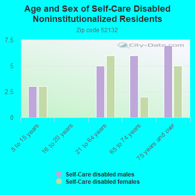 Age and Sex of Self-Care Disabled Noninstitutionalized Residents