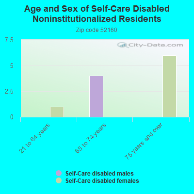 Age and Sex of Self-Care Disabled Noninstitutionalized Residents