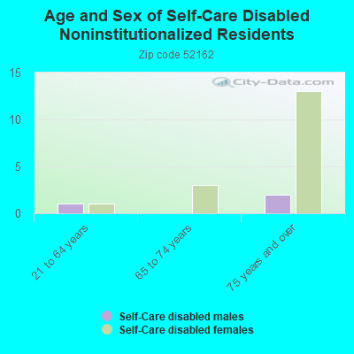 Age and Sex of Self-Care Disabled Noninstitutionalized Residents