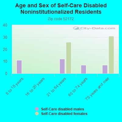 Age and Sex of Self-Care Disabled Noninstitutionalized Residents