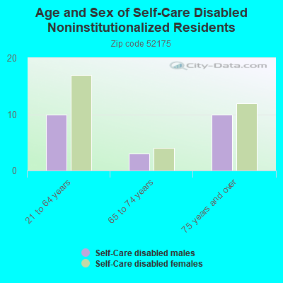 Age and Sex of Self-Care Disabled Noninstitutionalized Residents