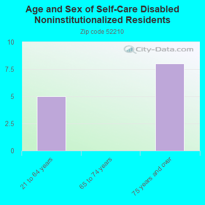 Age and Sex of Self-Care Disabled Noninstitutionalized Residents