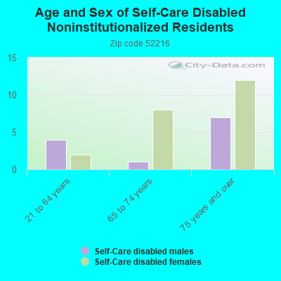 Age and Sex of Self-Care Disabled Noninstitutionalized Residents