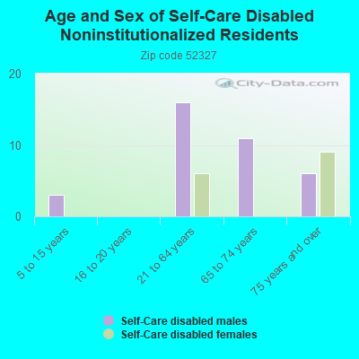 Age and Sex of Self-Care Disabled Noninstitutionalized Residents