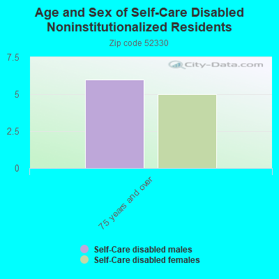 Age and Sex of Self-Care Disabled Noninstitutionalized Residents