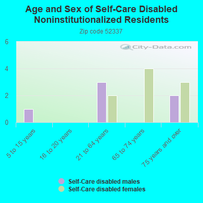 Age and Sex of Self-Care Disabled Noninstitutionalized Residents