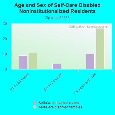 Age and Sex of Self-Care Disabled Noninstitutionalized Residents