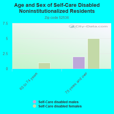 Age and Sex of Self-Care Disabled Noninstitutionalized Residents