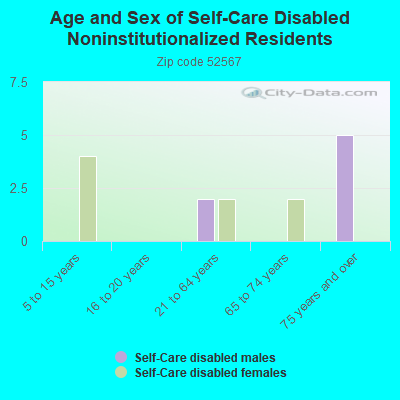 Age and Sex of Self-Care Disabled Noninstitutionalized Residents