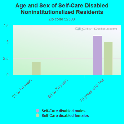 Age and Sex of Self-Care Disabled Noninstitutionalized Residents