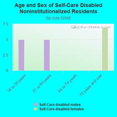 Age and Sex of Self-Care Disabled Noninstitutionalized Residents