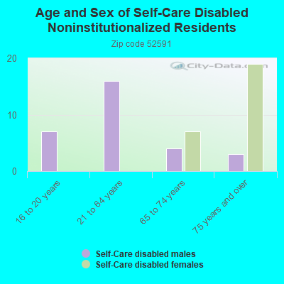 Age and Sex of Self-Care Disabled Noninstitutionalized Residents