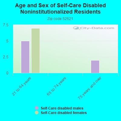 Age and Sex of Self-Care Disabled Noninstitutionalized Residents