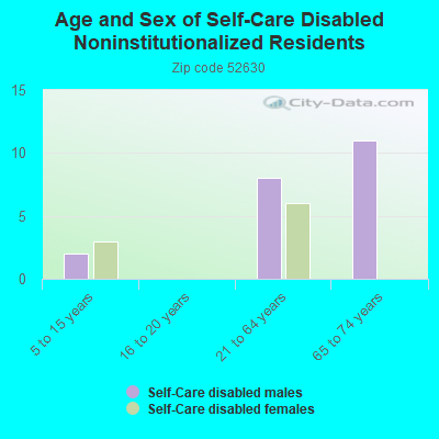 Age and Sex of Self-Care Disabled Noninstitutionalized Residents