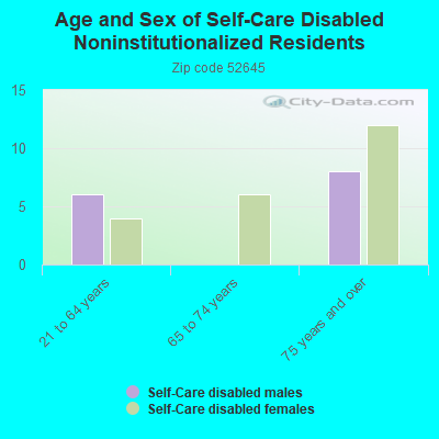 Age and Sex of Self-Care Disabled Noninstitutionalized Residents