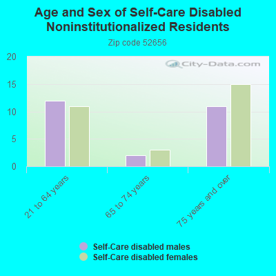 Age and Sex of Self-Care Disabled Noninstitutionalized Residents