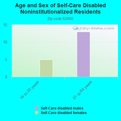 Age and Sex of Self-Care Disabled Noninstitutionalized Residents