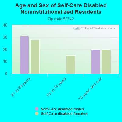 Age and Sex of Self-Care Disabled Noninstitutionalized Residents