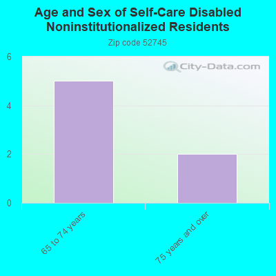 Age and Sex of Self-Care Disabled Noninstitutionalized Residents