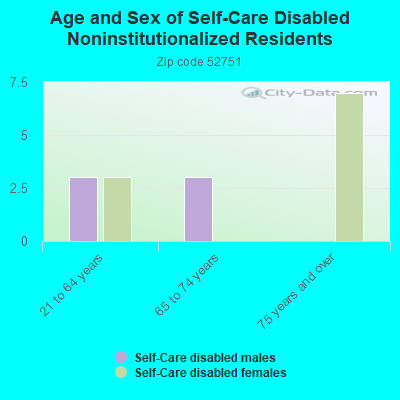 Age and Sex of Self-Care Disabled Noninstitutionalized Residents