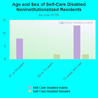 Age and Sex of Self-Care Disabled Noninstitutionalized Residents