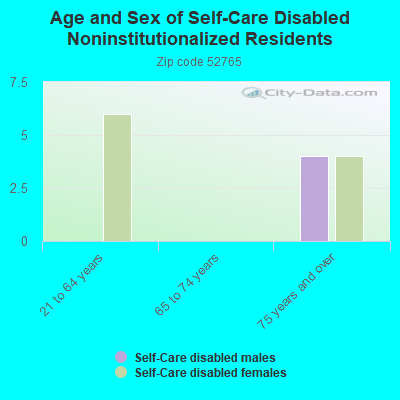 Age and Sex of Self-Care Disabled Noninstitutionalized Residents