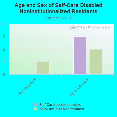 Age and Sex of Self-Care Disabled Noninstitutionalized Residents