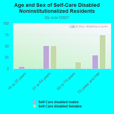 Age and Sex of Self-Care Disabled Noninstitutionalized Residents