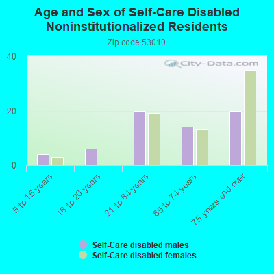 Age and Sex of Self-Care Disabled Noninstitutionalized Residents