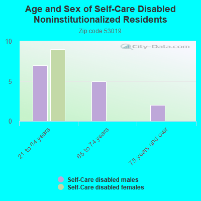 Age and Sex of Self-Care Disabled Noninstitutionalized Residents