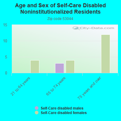 Age and Sex of Self-Care Disabled Noninstitutionalized Residents