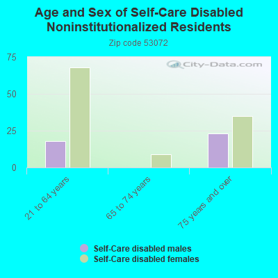 Age and Sex of Self-Care Disabled Noninstitutionalized Residents